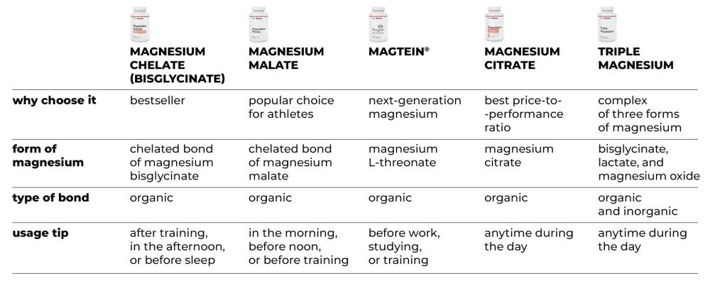 Quel magnésium de GymBeam est le meilleur ? Une comparaison des compléments alimentaires magnésium de GymBeam